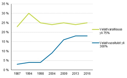 Kotitaloudet, joilla suuret velat suhteessa tuloihin tai varoihin vuosina 1987–2016, % velallisista kotitalouksista.

