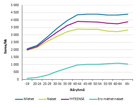 Kuukausipalkkaisten miesten ja naisten säännöllisen työajan ansiot ikäryhmittäin yksityisellä sektorilla vuonna 2017.
