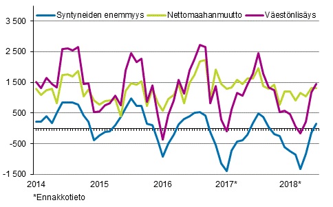Väestönlisäys kuukausittain 2014–2018.