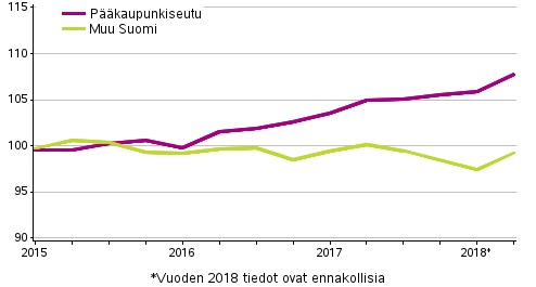 Vanhojen osakeasuntojen hintojen kehitys neljänneksittäin, indeksi 2015=100.