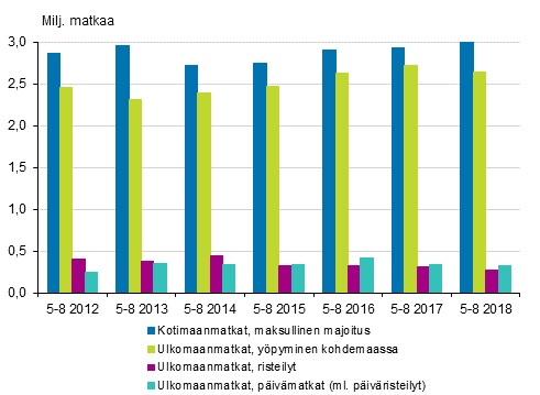 Vapaa-ajanmatkat touko-elokuussa 2012-2018* (pl. kotimaan p&#228;iv&#228;- ja ilmaismajoitusmatkat).