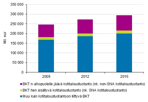 BKT:n ulkopuolelle jäävän kotitaloustuotannon suhde BKT:hen.