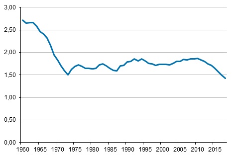 Kokonaishedelmällisyysluku 1960–2018*.