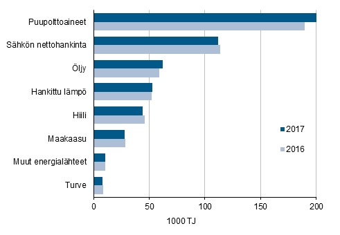 Energian k&#228;ytt&#246; teollisuudessa.