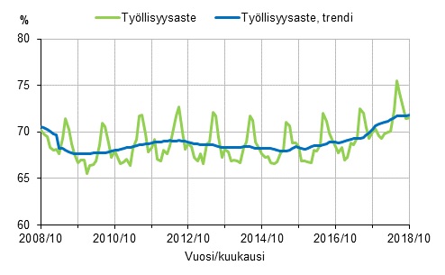 Työllisyysaste ja työllisyysasteen trendi 2008/10–2018/10, 15–64-vuotiaat.