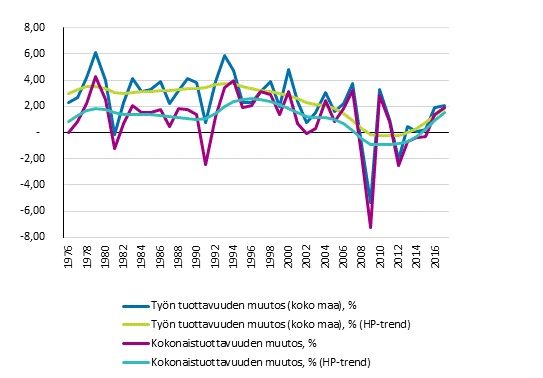 Koko kansantalouden tuottavuuskehitys 1976-2017*, %.