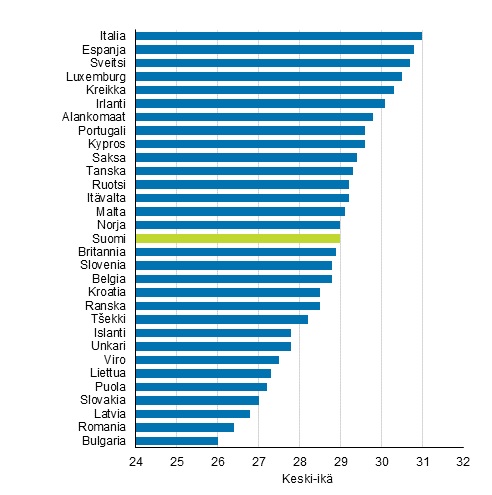 Ensimmäisen kerran äidiksi tulleiden keski-ikä eräissä Euroopan maissa 2016.