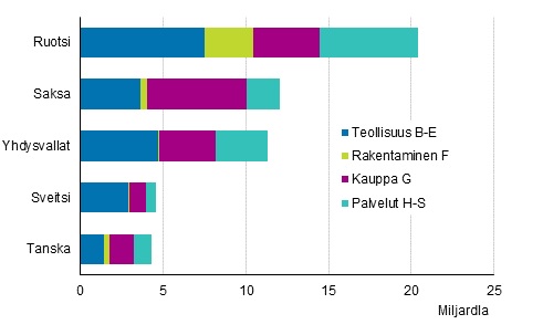 Ulkomaisten yritysten liikevaihto 2017 toimialoittain (pl. A Maatalous, metsätalous ja kalatalous).