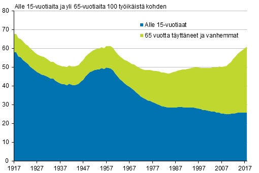 Väestöllinen huoltosuhde 1917–2018.