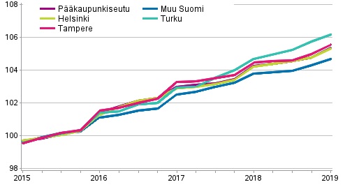 Vapaarahoitteisten vuokra-asuntojen vuokrien kehitys, indeksi 2015=100.