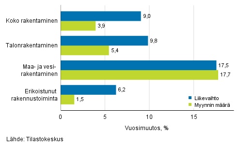 Rakentamisen työpäiväkorjatun liikevaihdon ja myynnin määrän vuosimuutos, maaliskuu 2019, %.
