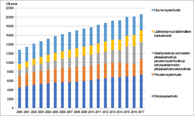 Terveydenhuollon menot vuosina 2000–2017* vuoden 2017 hinnoin, milj. euroa.