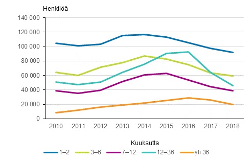 Vuoden lopussa ty&#246;tt&#246;m&#228;n&#228; olevien m&#228;&#228;r&#228; ty&#246;tt&#246;myyden keston mukaan vuosina 2010-2018.