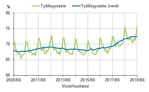 Työllisyysaste ja työllisyysasteen trendi 2009/06–2019/06, 15–64-vuotiaat.
