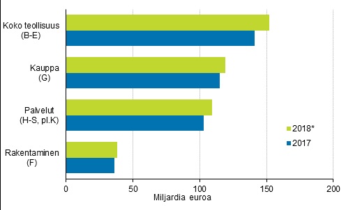 Yritysten liikevaihto 2017-2018.