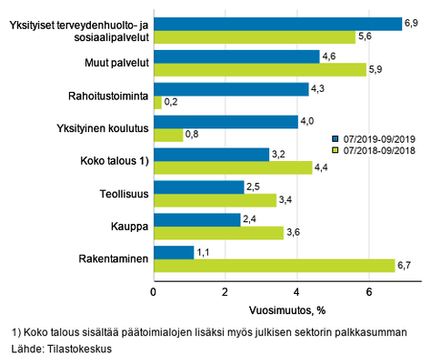 Palkkasumman kolmen kuukauden vuosimuutos, % (TOL 2008).