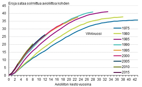Eräinä vuosina avioliiton solmineiden naisten avioerokertymä vuoden 2018 loppuun mennessä, puolisot eri sukupuolta.