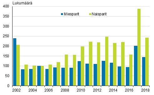 Parisuhteiden rekisteröinnit 2002–2016 sekä parisuhteiden rekisteröinnit ja samaa sukupuolta olevien solmimat avioliitot 2017–2018. Vuosi 2017 sisältää sekä rekisteröidyt parisuhteet että solmitut avioliitot. Vuosi 2018 solmitut avioliitot.