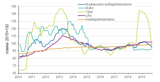 Maatalouden tuottajahintaindeksi ja kuluttajahintaindeksi 2015=100, 1/2015–9/2019.
