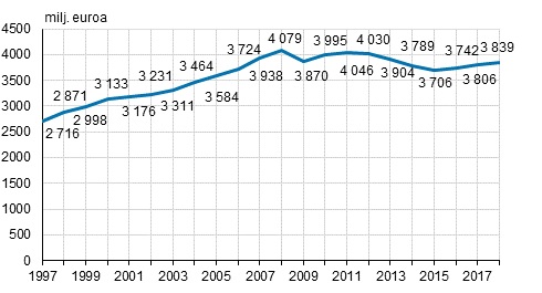 Joukkoviestint&#228;markkinat 1997–2018, miljoonaa euroa (k&#228;yvin hinnoin).