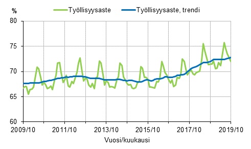 Työllisyysaste ja työllisyysasteen trendi 2009/10–2019/10, 15–64-vuotiaat.