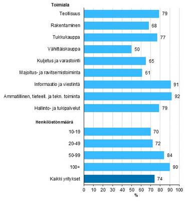 Pilvipalvelujen käyttö, osuus vähintään kymmenen henkilöä työllistävistä yrityksistä.