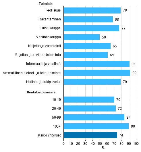 Pilvipalvelujen käyttö, osuus vähintään kymmenen henkilöä työllistävistä yrityksistä.