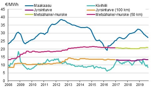 Voimalaitospolttoaineiden hinnat sähköntuotannossa.