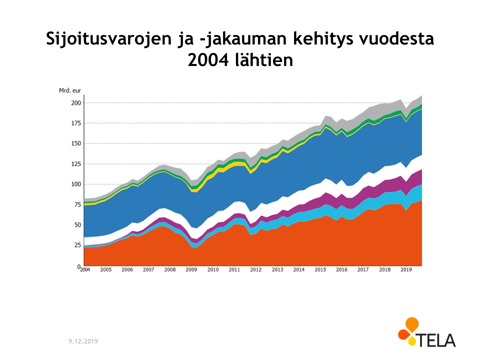 Sijoitusvarojen ja -jakauman kehitys vuodesta 2004 lähtien.