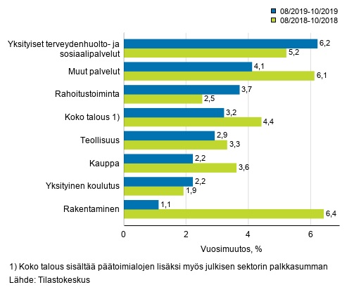Palkkasumman kolmen kuukauden vuosimuutos, % (TOL 2008).