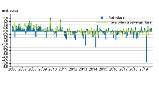 Vaihtotase ja tavaroiden ja palveluiden tase.