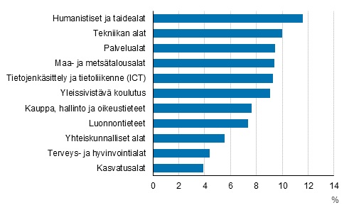 Työttömien osuus alan koulutuksen suorittaneesta työvoimasta vuonna 2018, 18–64-vuotiaat.