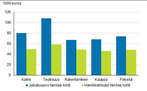 Yritysten jalostusarvo ja henkilöstökulut henkeä kohti 2018.
