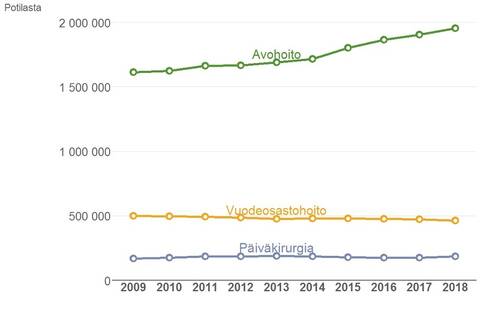 Avo- ja vuodeosastohoidon sekä päiväkirurgian potilaat somaattisessa erikoissairaanhoidossa vuosina 2009–2018.