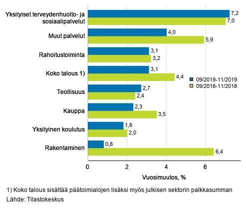 Palkkasumman kolmen kuukauden vuosimuutos, % (TOL 2008).