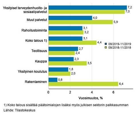 Palkkasumman kolmen kuukauden vuosimuutos, % (TOL 2008).