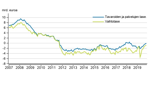 Vaihtotase ja tavaroiden ja palvelujen tase, 12 kuukauden liukuva summa.