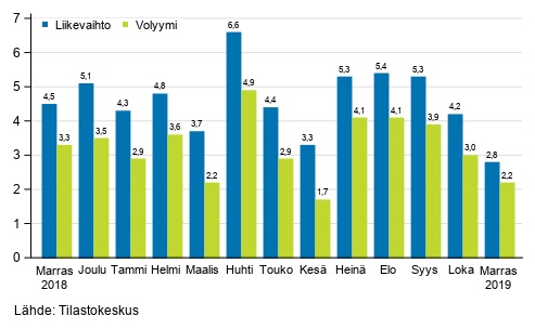 Palveluiden työpäiväkorjatun liikevaihdon ja volyymin vuosimuutos, %.