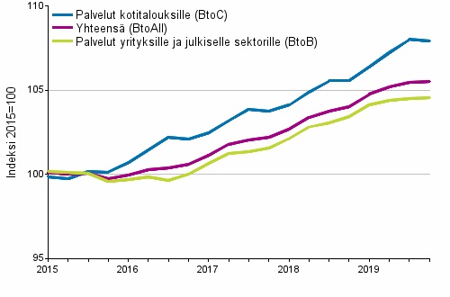 Palvelujen tuottajahintaindeksit 2015=100, I/2015–IV/2019.