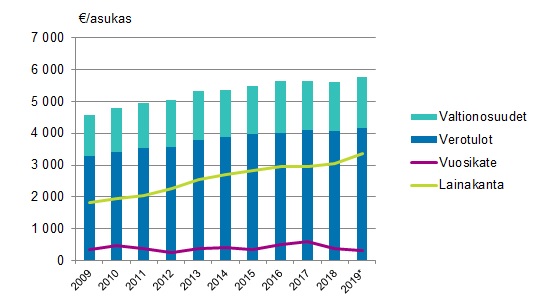 Manner-Suomen kuntien valtionosuudet, verotulot, vuosikate ja lainakanta asukasta kohden 2009–2019.