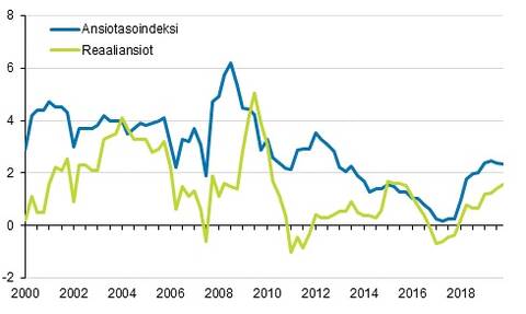 Ansiotasoindeksi ja reaaliansiot 2000/1–2019/4, vuosimuutosprosentti.