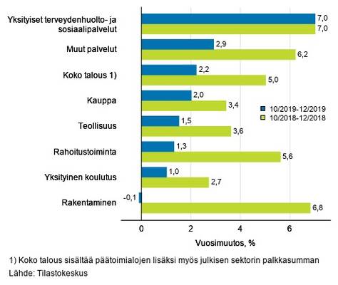 Palkkasumman kolmen kuukauden vuosimuutos, % (TOL 2008).