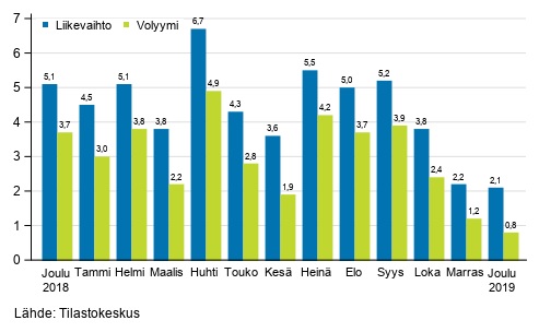 Palveluiden työpäiväkorjatun liikevaihdon ja volyymin vuosimuutos, %.