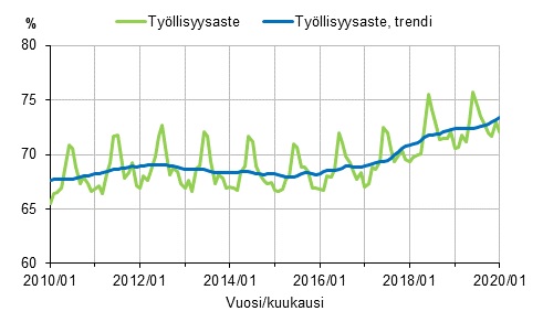 Työllisyysaste ja työllisyysasteen trendi 2010/01–2020/01, 15–64-vuotiaat.