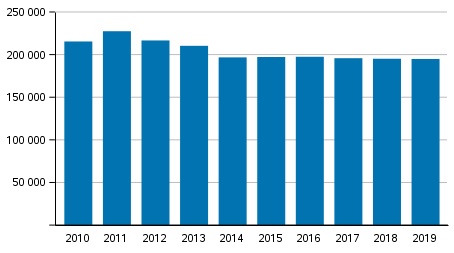Poliisin, tullin ja rajavartiolaitoksen pakkokeinot 2010–2019.