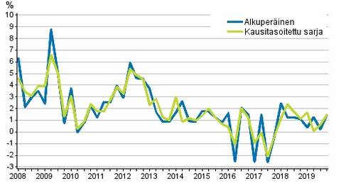 Työvoimakustannusten vuosimuutos yksityisellä sektorilla edellisen vuoden vastaavasta neljänneksestä.