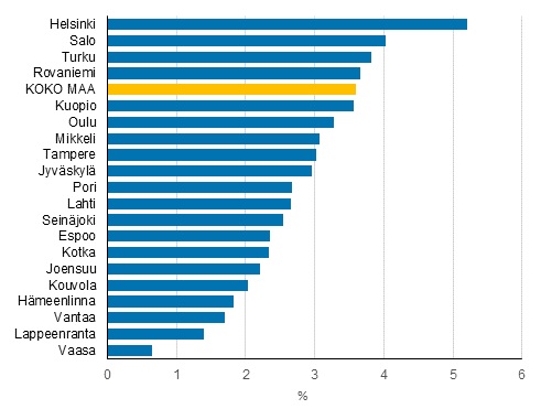 Asuntokuntien reaalitulojen muutokset (%) vuosina 2014–2018, väestöltään 20 suurinta kuntaa.