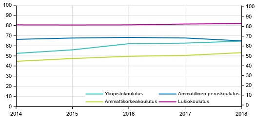 Tavoiteajassa koulutuksen l&#228;p&#228;isseiden osuus koulutussektorin mukaan, %.