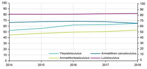Tavoiteajassa koulutuksen läpäisseiden osuus koulutussektorin mukaan, %.