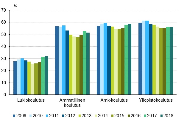 V&#228;hint&#228;&#228;n 18-vuotiaiden ty&#246;ss&#228;k&#228;yvien osuudet kaikista opiskelijoista 2009–2018.
